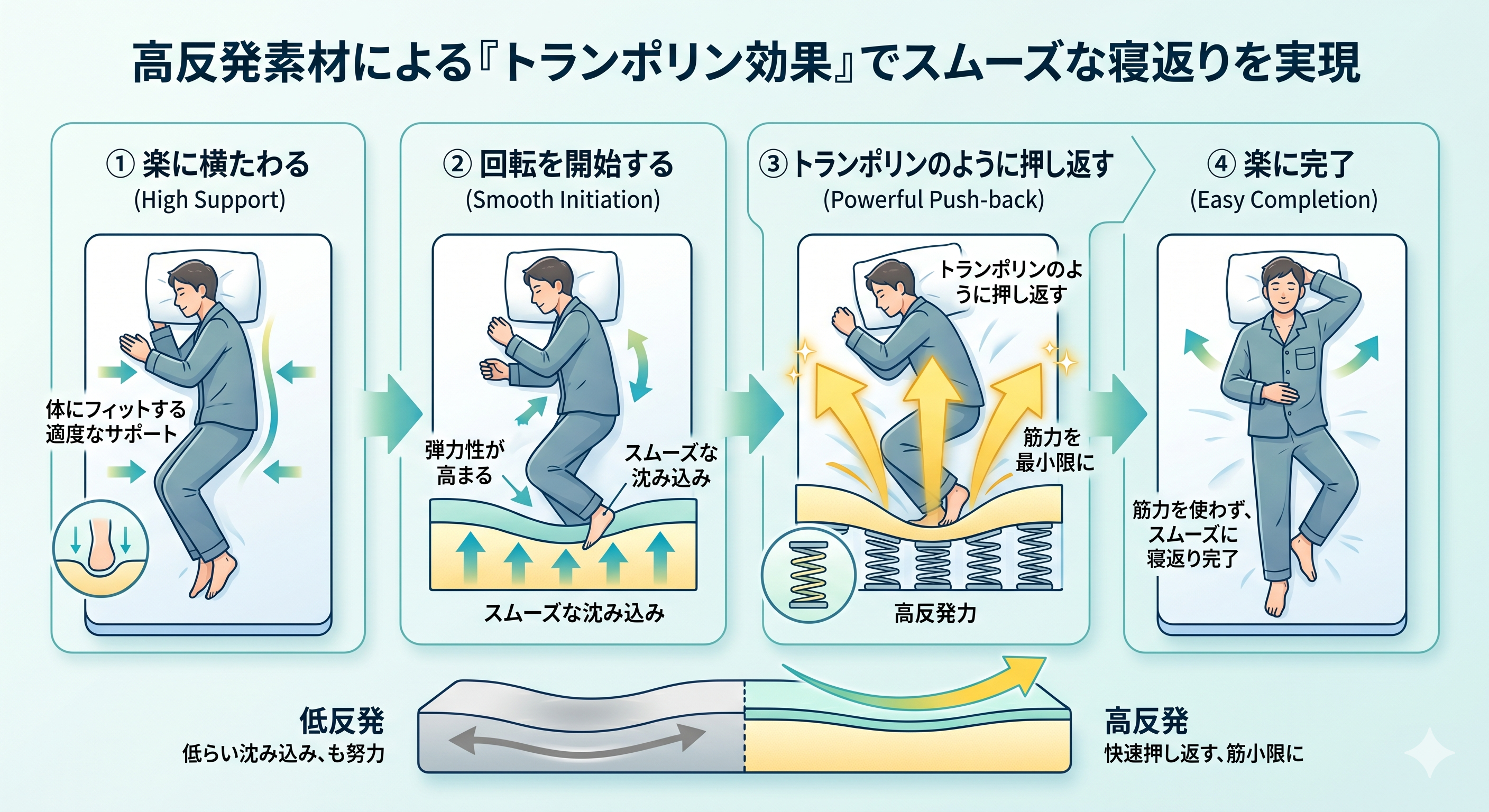 高反発でスムーズに寝返りを打つ様子を示す図解。筋力を使わず、トランポリンのように押し返されるイメージ