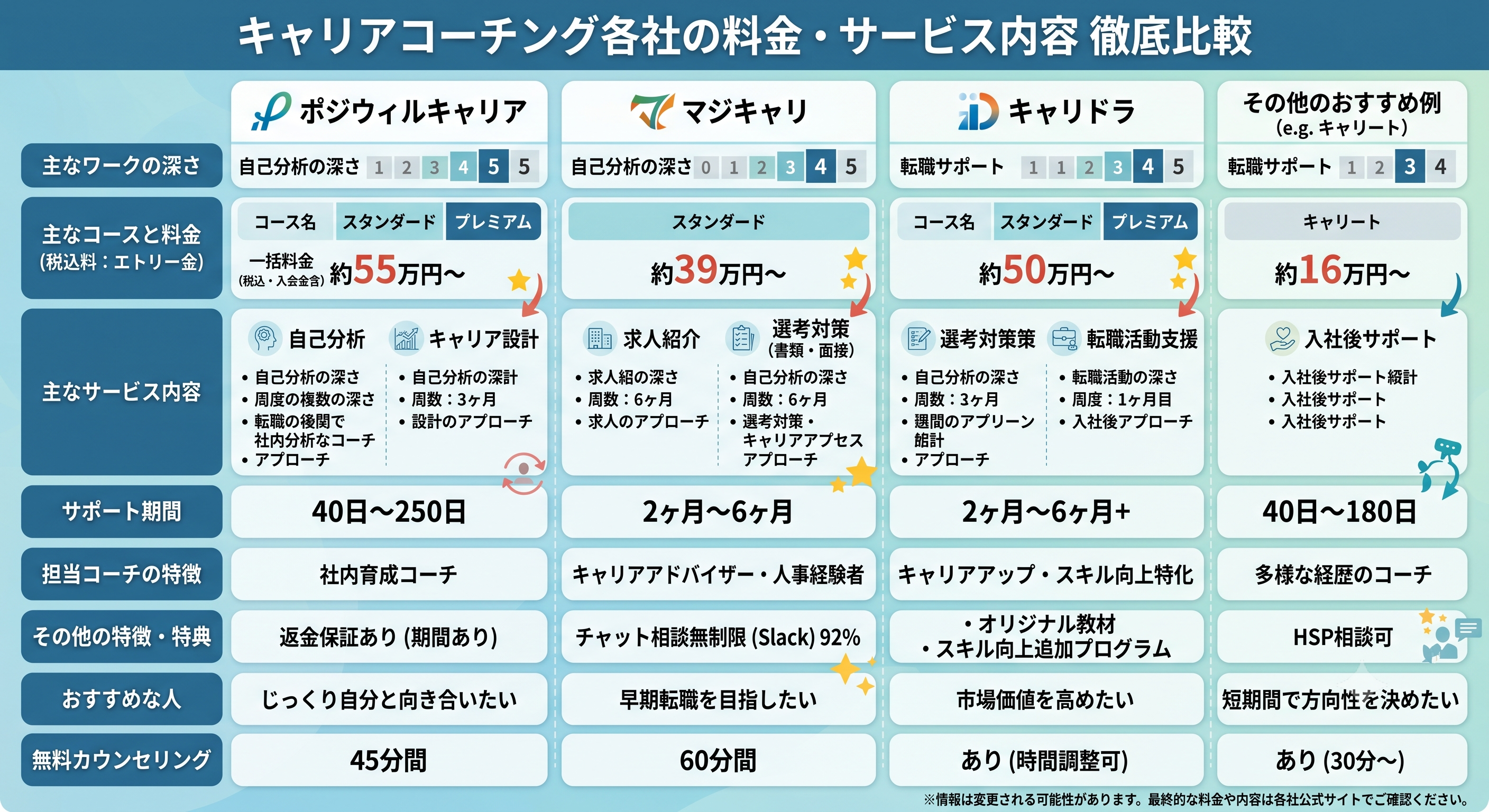 キャリアコーチング各社（ポジウィル、マジキャリなど）の料金やサービス内容の比較表