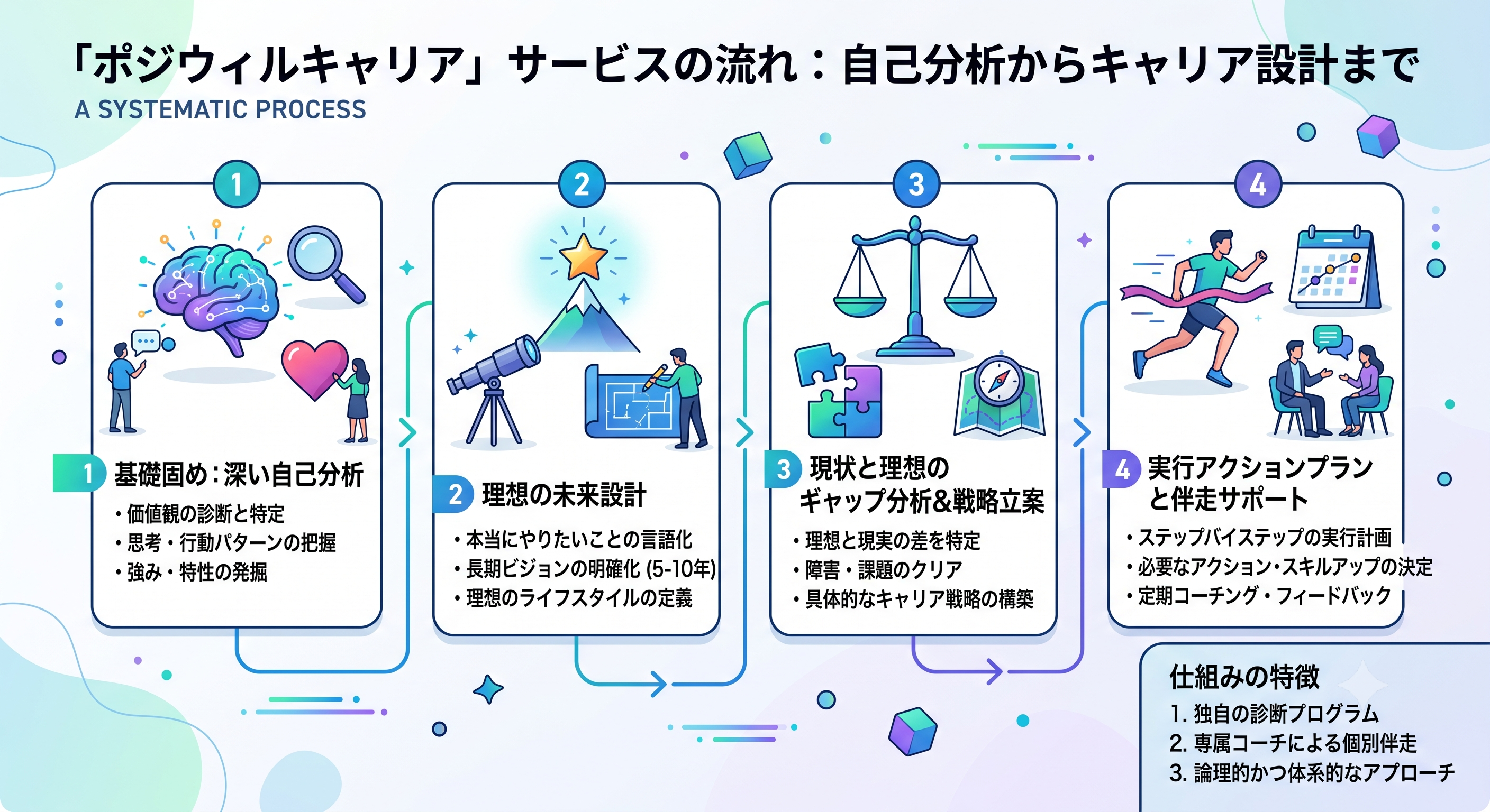 ポジウィルキャリアのサービスの流れと仕組み。自己分析からキャリア設計までのプロセスが体系化されている